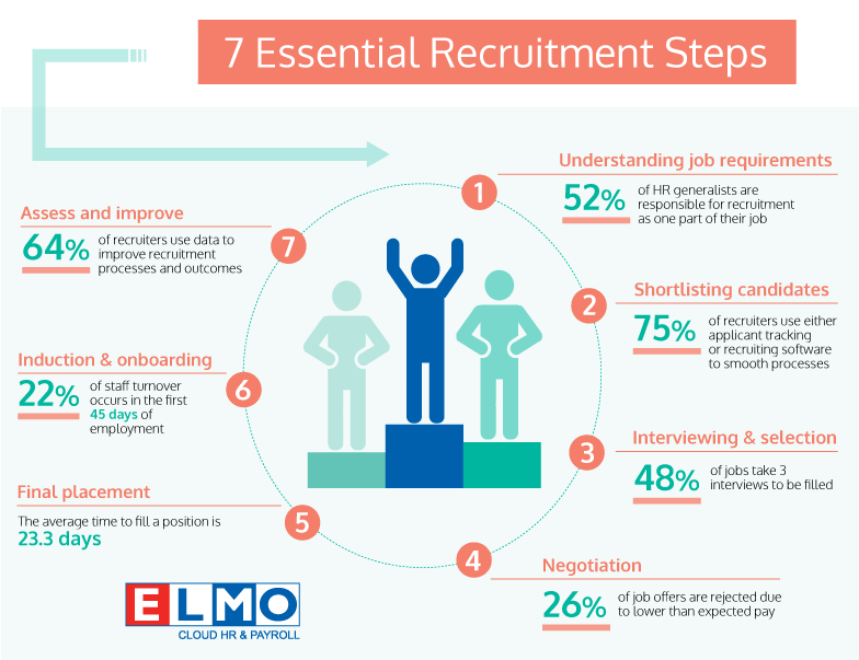 The Recruitment Process 7 Essential Recruitment Steps Infographic